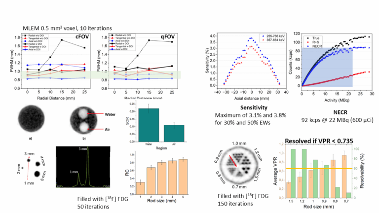 Figura 1. Resumen de la evaluación del rendimiento del sistema PET, incluyendo los resultados de resolución espacial, sensibilidad, NECR, y de los fantomas IQ y microDerenzo.